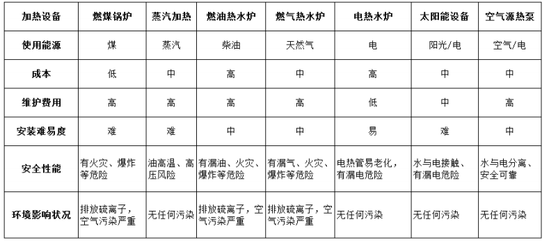 各加热方式优缺点