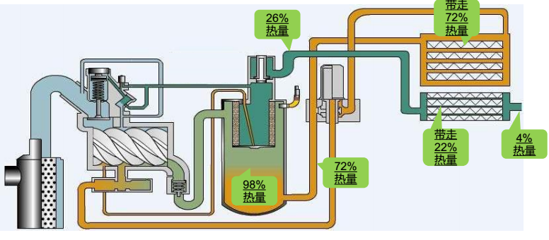 喷油螺杆空压机热量分布图