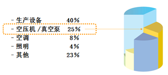 空压机能效等级差异