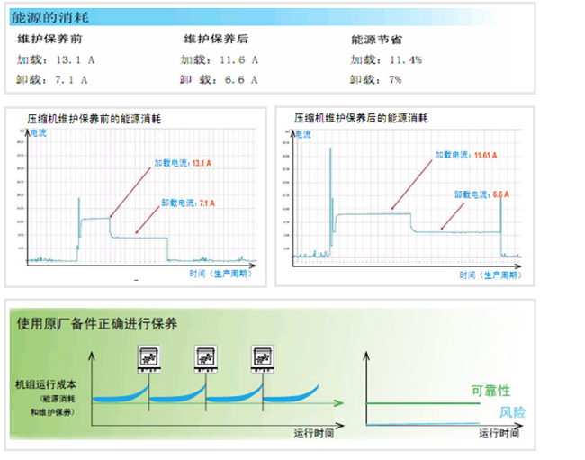 空压机预防性保养