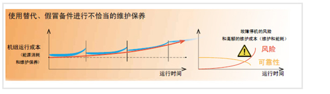 空压机预防性保养