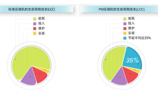 永磁变频螺杆空压机能为你节省多少电费