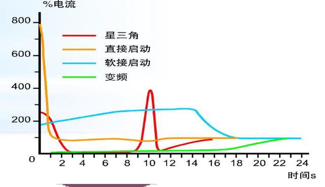 不同空压机起动时曲线图