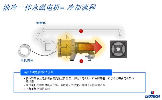 油冷一体永磁电机冷却流程