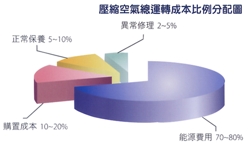 变频空压机节能比例图