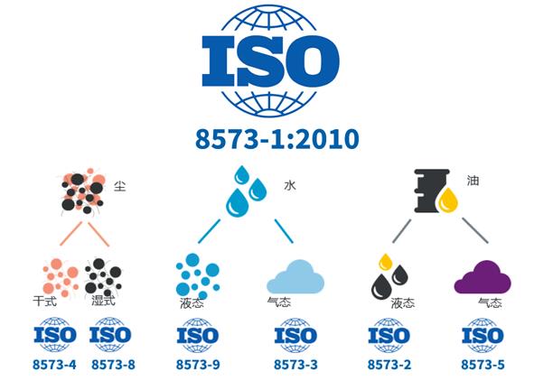 过滤器ISO8573国际标准