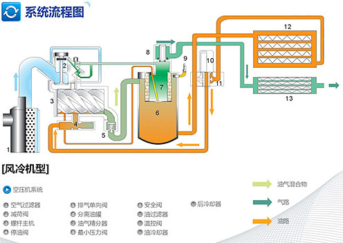 LU90-132富达螺杆空压机工作原理流程图