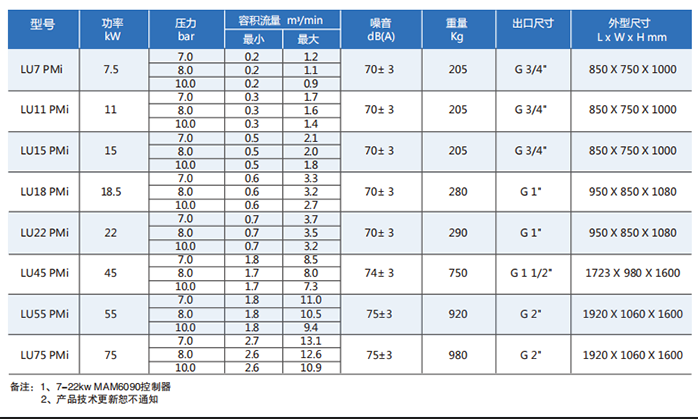  LU PMi 专业型油冷永磁变频螺杆压缩机技术参数