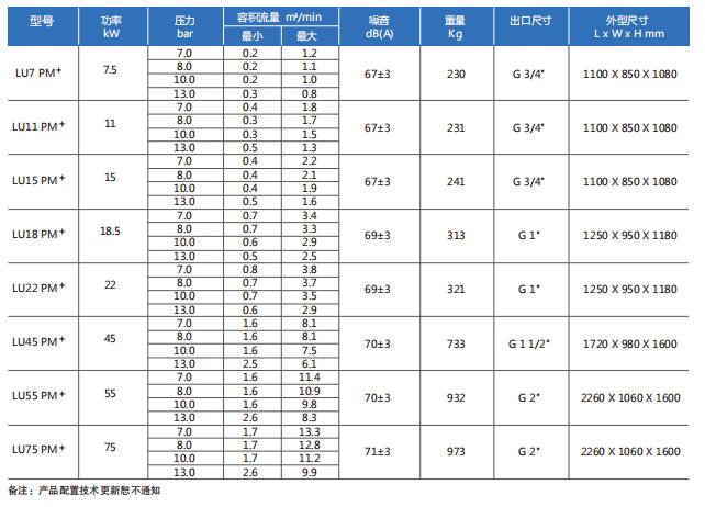 LU PM+高端油冷永磁变频螺杆压缩机技术参数