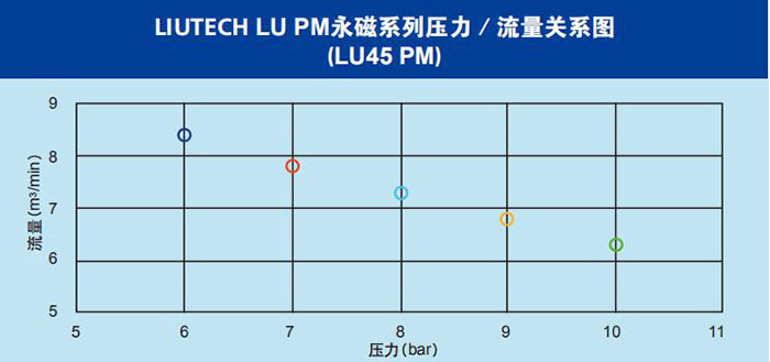 LU PM专业风冷永磁变频螺杆压缩机关系图